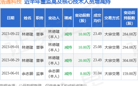 浩通科技：9月22日公司高管林德建减持公司股份合计10万股