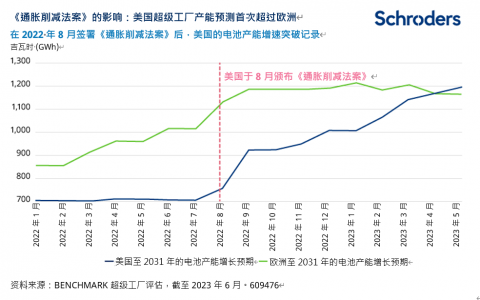 施罗德投资：美国《通胀削减法案》获得通过一年后，谁胜谁负？