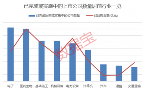 大手笔，9月已回购金额超270亿元，还有160家公司待回购！这12股回购金额或超亿元