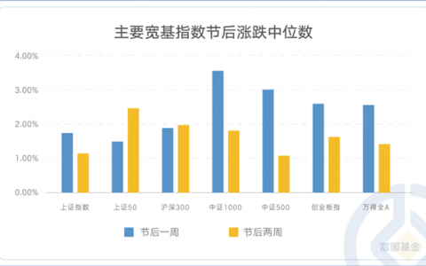A股节后如何开局？公募"深秋"研判…
