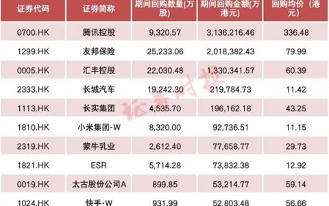超800亿港元！港股天量回购潮持续，南向资金也加速入场，底部近了？