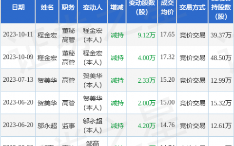 利和兴：10月11日公司高管程金宏减持公司股份合计9.12万股