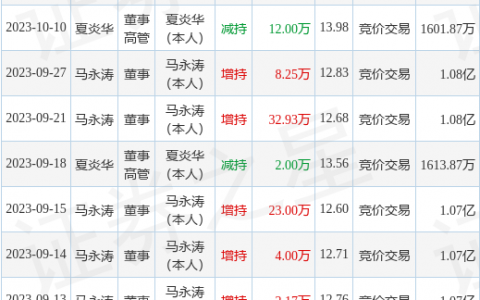 东箭科技：10月12日公司高管夏炎华减持公司股份合计2.89万股