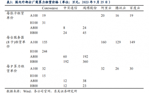 跨界热背后，算力租赁是门好生意吗？