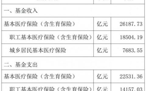 配资股票 国家医保局：1至10月基本医疗保险基金总收入26187.73亿元