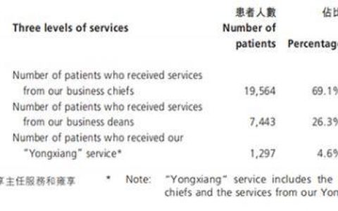 配资炒股 雍禾医疗等待“破茧”