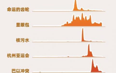 启天配资 快手公布2023十大年度热词：“村BA”、科目三等入选