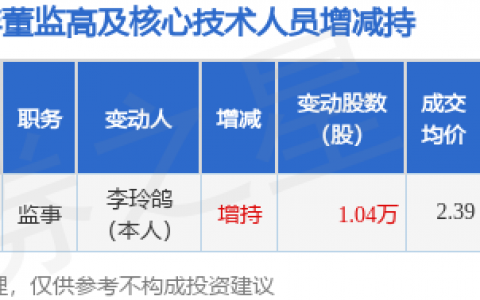 华英农业：12月18日高管李玲鸽增持股份合计1.04万股