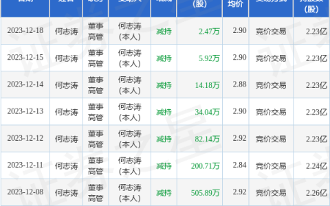 联络互动：12月18日高管何志涛减持股份合计2.47万股