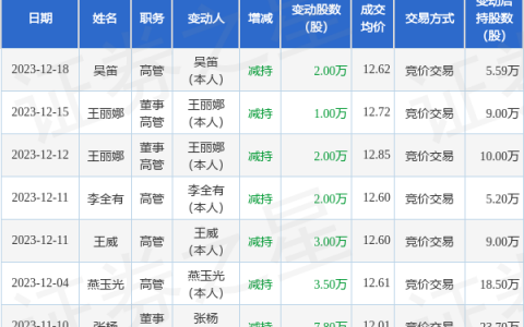 博彦科技：12月18日高管吴笛减持股份合计2万股