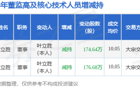 梅安森：12月18日高管叶立胜减持股份合计174.64万股