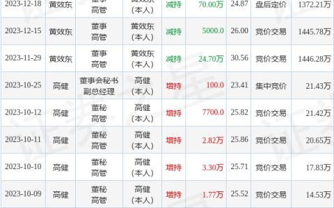 民德电子：12月18日高管黄效东减持股份合计73.57万股