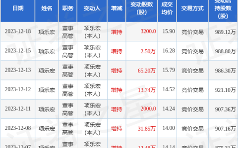 乐歌股份：12月18日高管项乐宏增持股份合计3200股