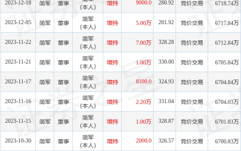 爱美客：12月18日高管简军增持股份合计9000股