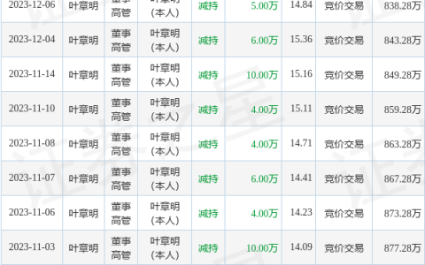 博思软件：12月18日高管叶章明减持股份合计9万股