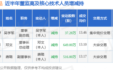 天味食品：12月19日高管吴学军减持股份合计37.28万股