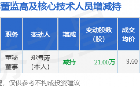 科翔股份：12月28日高管郑海涛减持股份合计21万股