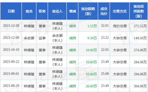 浩通科技：12月28日高管林德建减持股份合计1.53万股