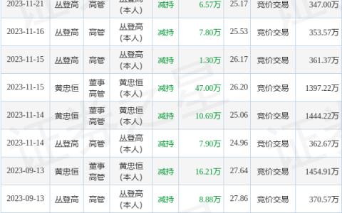 创识科技：12月28日高管黄忠恒、丛登高减持股份合计53.2万股
