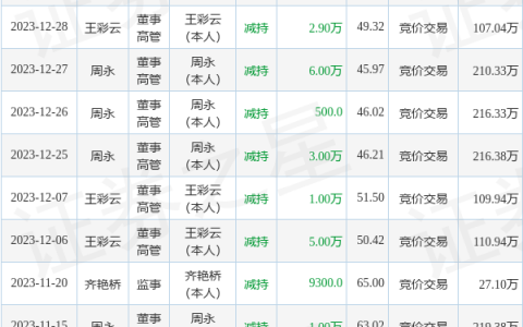 国能日新：12月28日高管王彩云、周永减持股份合计12.9万股
