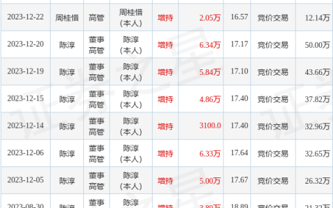 泰恩康：12月28日高管李挺增持股份合计5.93万股