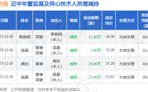 唯特偶：12月28日高管黎晓明减持股份合计11.4万股