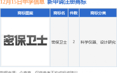 中孚信息新提交“密保卫士”等2件商标注册申请