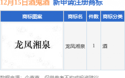 酒鬼酒新提交“龙凤湘泉”商标注册申请