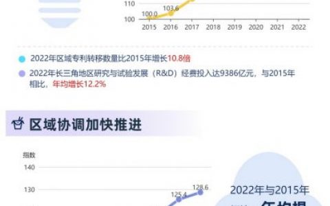 杠杆配资 数据图解丨一体化推动高质量发展 长三角区域发展指数稳步提升
