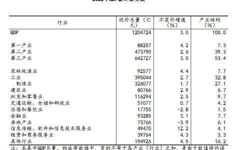 北京配资网 国家统计局：经最终核实，2022年GDP现价总量为1204724亿元