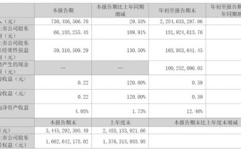 配资论坛 星帅尔董事长楼月根去世 公司为家电制冷压缩机配件龙头