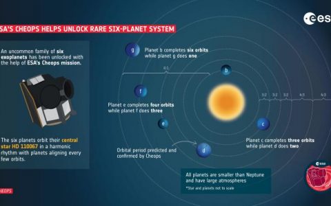 至尊配资 《自然》论文：天文学家发现一个新的六行星系统