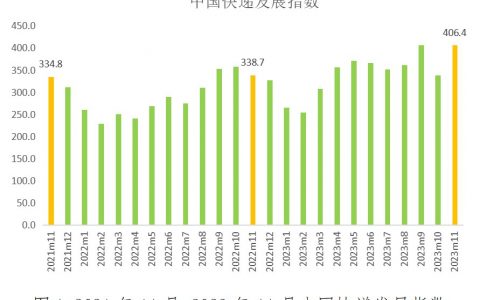 10倍配资 国家邮政局：11月中国快递发展指数为406.4 同比提升20%