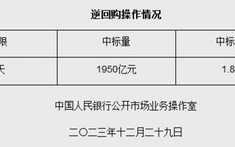 合法配资 12月29日央行开展1950亿元逆回购操作 期限为7天