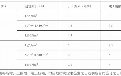 股票配资软件 深圳：住房类项目需4年内竣工，竣工逾期满2年出让方可收回土地使用权