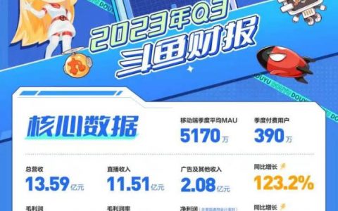 股指期货配资开户 斗鱼第三季度净利润7190万元，同比增长180%