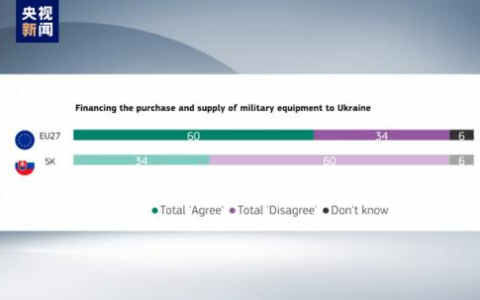 正规的股票配资 欧盟民调显示六成斯洛伐克人不同意对乌提供军事支持