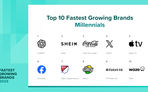 360配资 SHEIN入选全美“2023十大增长最快品牌” 新一代中国全球化企业持续崛起