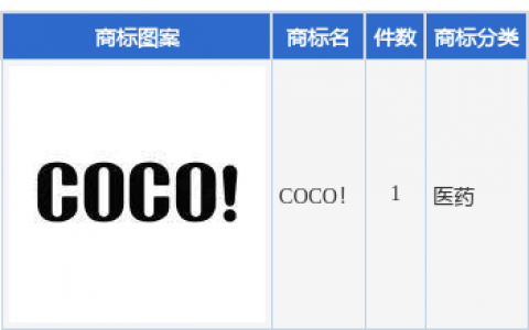 可靠股份新提交“COCO！”商标注册申请