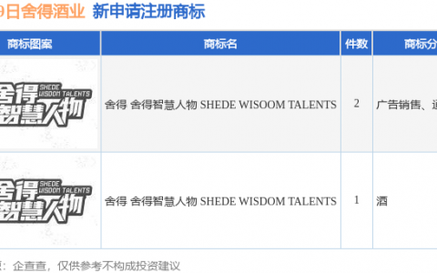 舍得酒业新提交“舍得 舍得智慧人物  SHEDE WISOOM TALENTS”、“舍得 舍得智慧人物 SHEDE WISDOM TALENTS”等3件商标注册申请