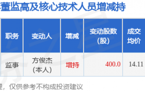 中泰股份：1月5日高管方俊杰增持股份合计400股