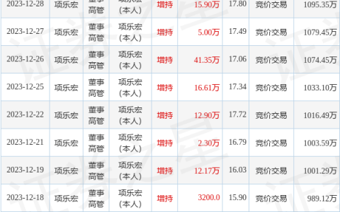乐歌股份：1月5日高管项乐宏增持股份合计5万股