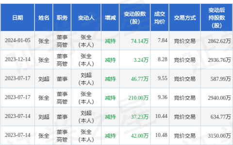 商络电子：1月5日高管张全减持股份合计74.14万股