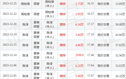 泰恩康：1月5日高管李挺增持股份合计1.87万股