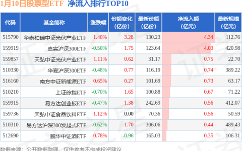 【ETF观察】1月10日股票ETF净流出58.93亿元