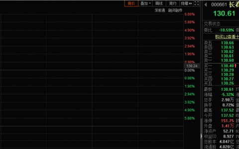 长春高新股价跌超5%，又有利空了？