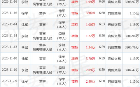 一诺威：1月12日高管徐军、李健增持股份合计5.44万股