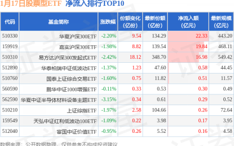 【ETF观察】1月17日股票ETF净流出258.68亿元