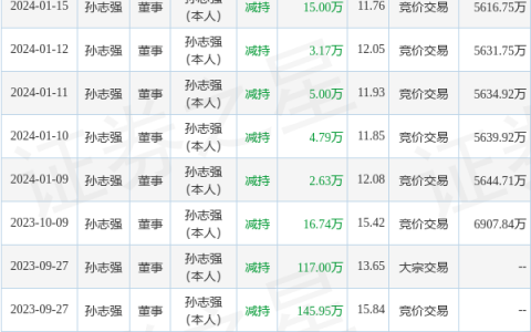 中铁装配：1月17日高管孙志强减持股份合计3.51万股