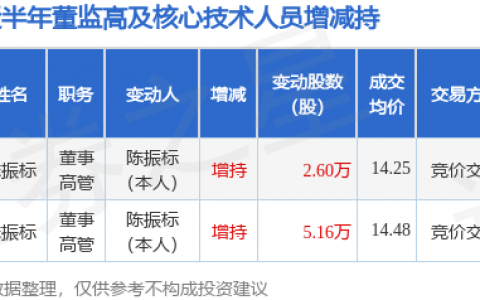 佩蒂股份：1月17日高管陈振标增持股份合计2.6万股